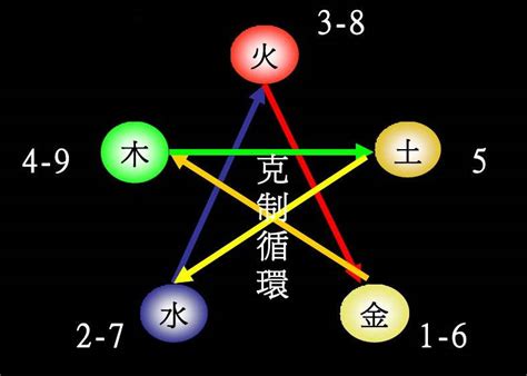 6 五行|1到10数字五行属性对照表